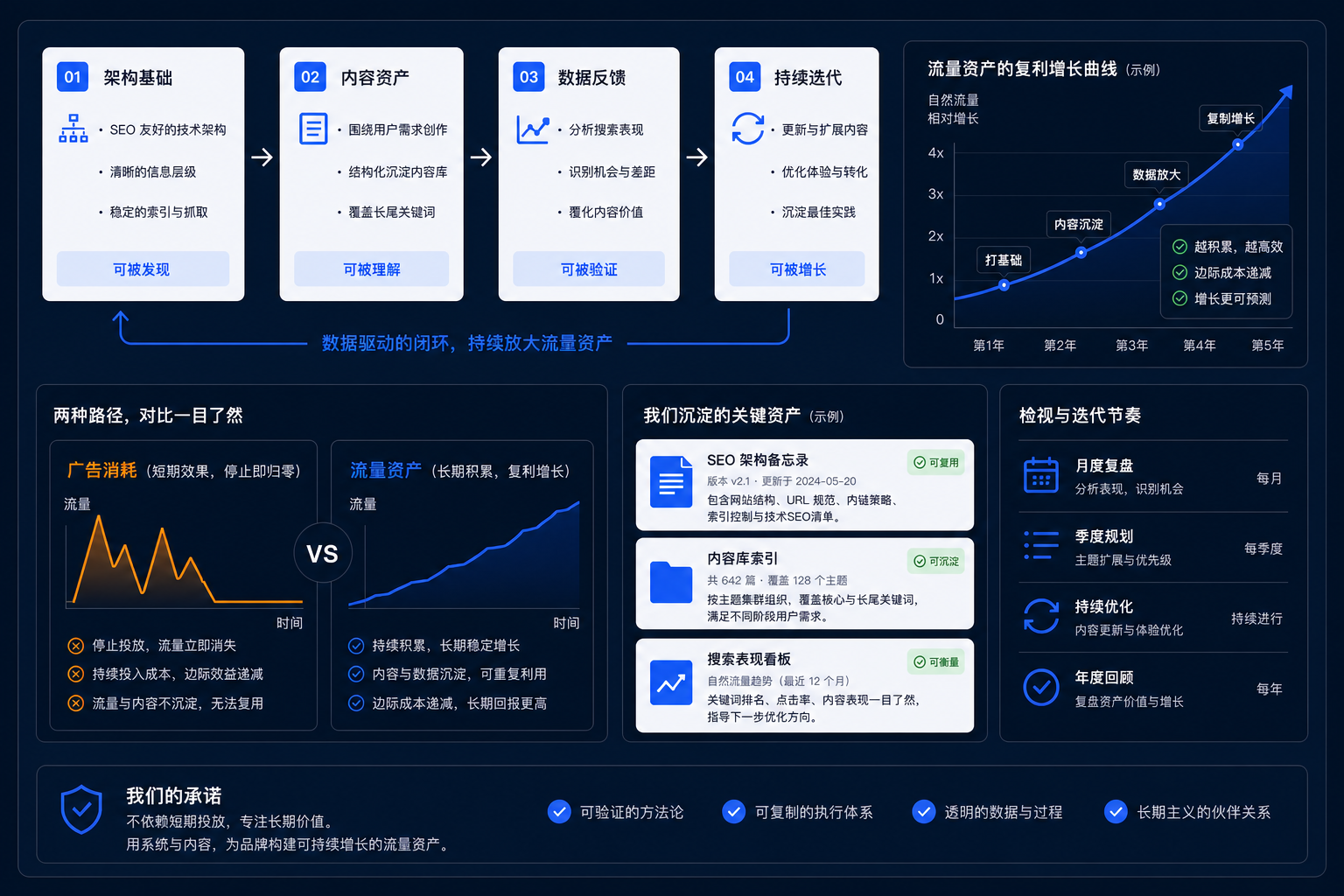 ShopXN 长期流量资产体系，展示架构基础、内容资产、数据反馈和持续迭代的复利增长机制