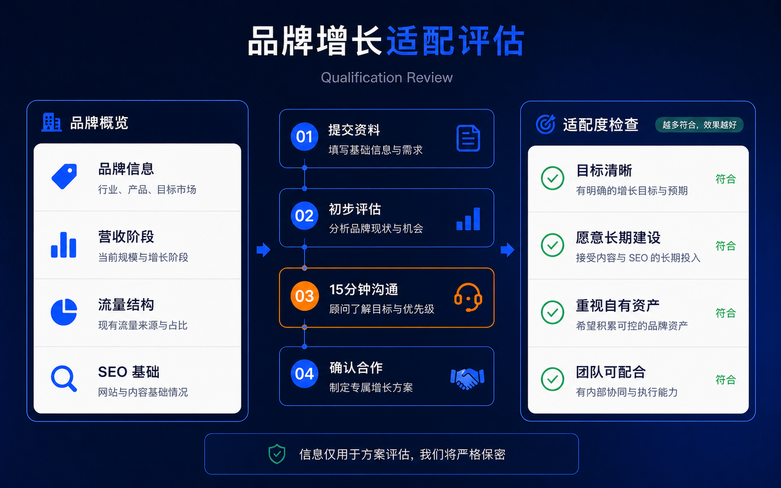 ShopXN 增长准备度资格档案，展示品牌信息、收入范围、流量结构、SEO 准备度和四步审核流程