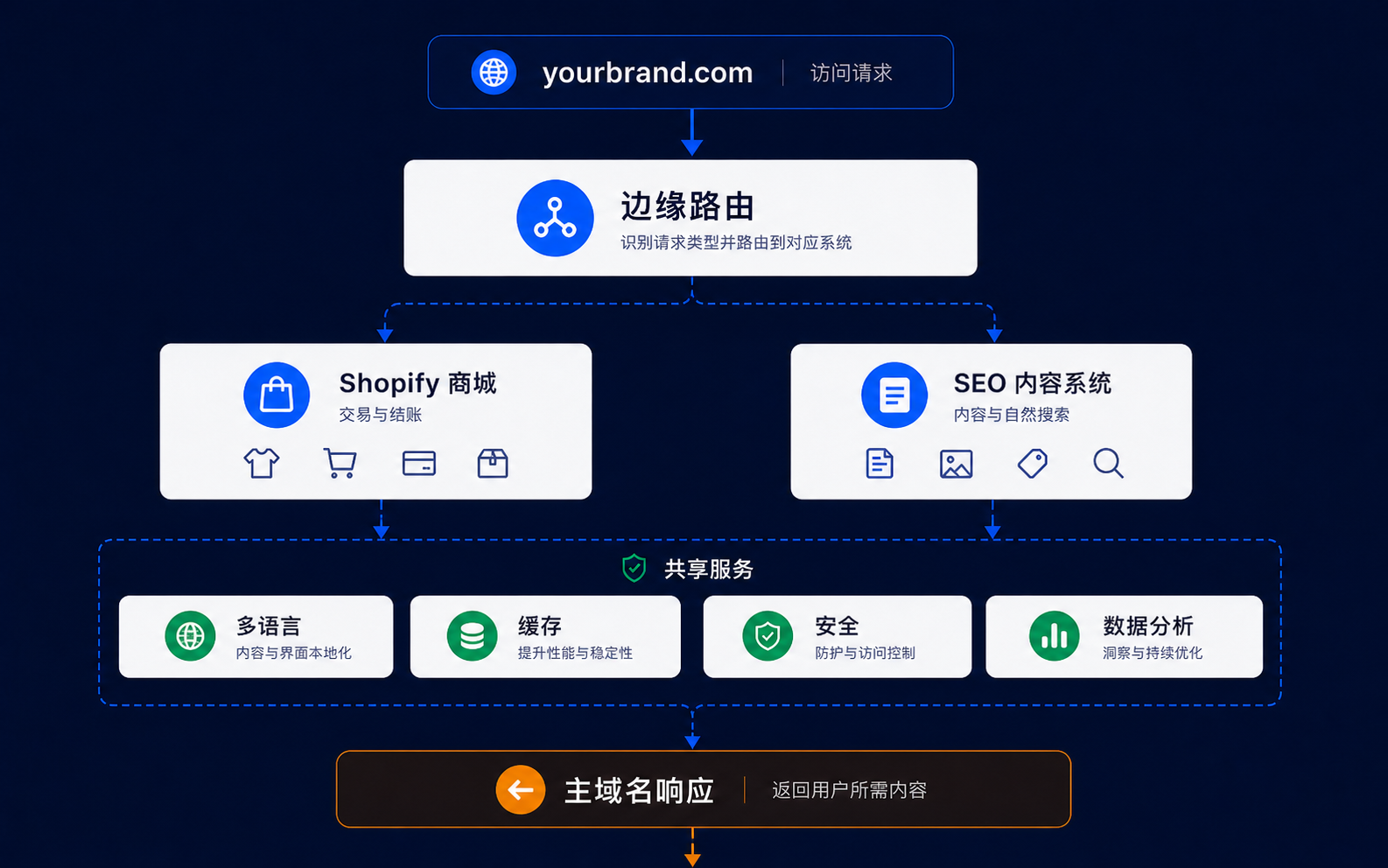 访问请求经过 DNS 与 CDN 边缘层识别路径后，分流到 Shopify 商城和 SEO 内容系统，并由多语言、缓存、安全与数据分析组件协同处理的架构剖面图