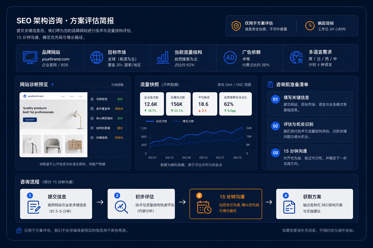ShopXN SEO 架构咨询评估简报，展示网站诊断、流量快照、准备清单与四步咨询流程