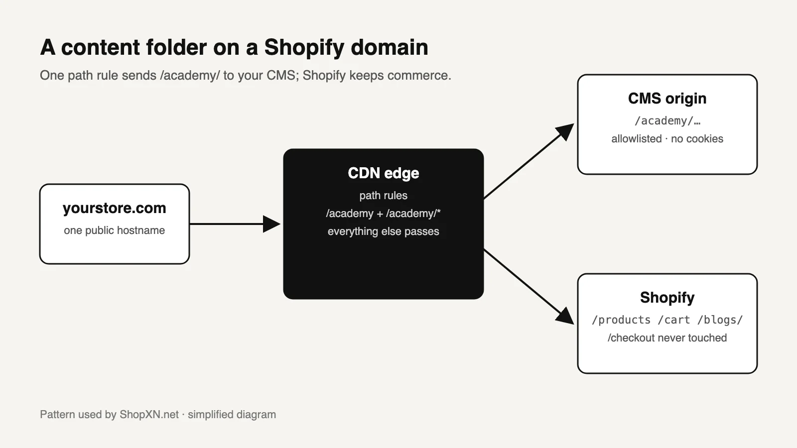 Diagram: yourstore.com passes through a CDN edge where /academy and /academy/* go to a CMS origin while products, cart, /blogs/ and checkout stay on Shopify