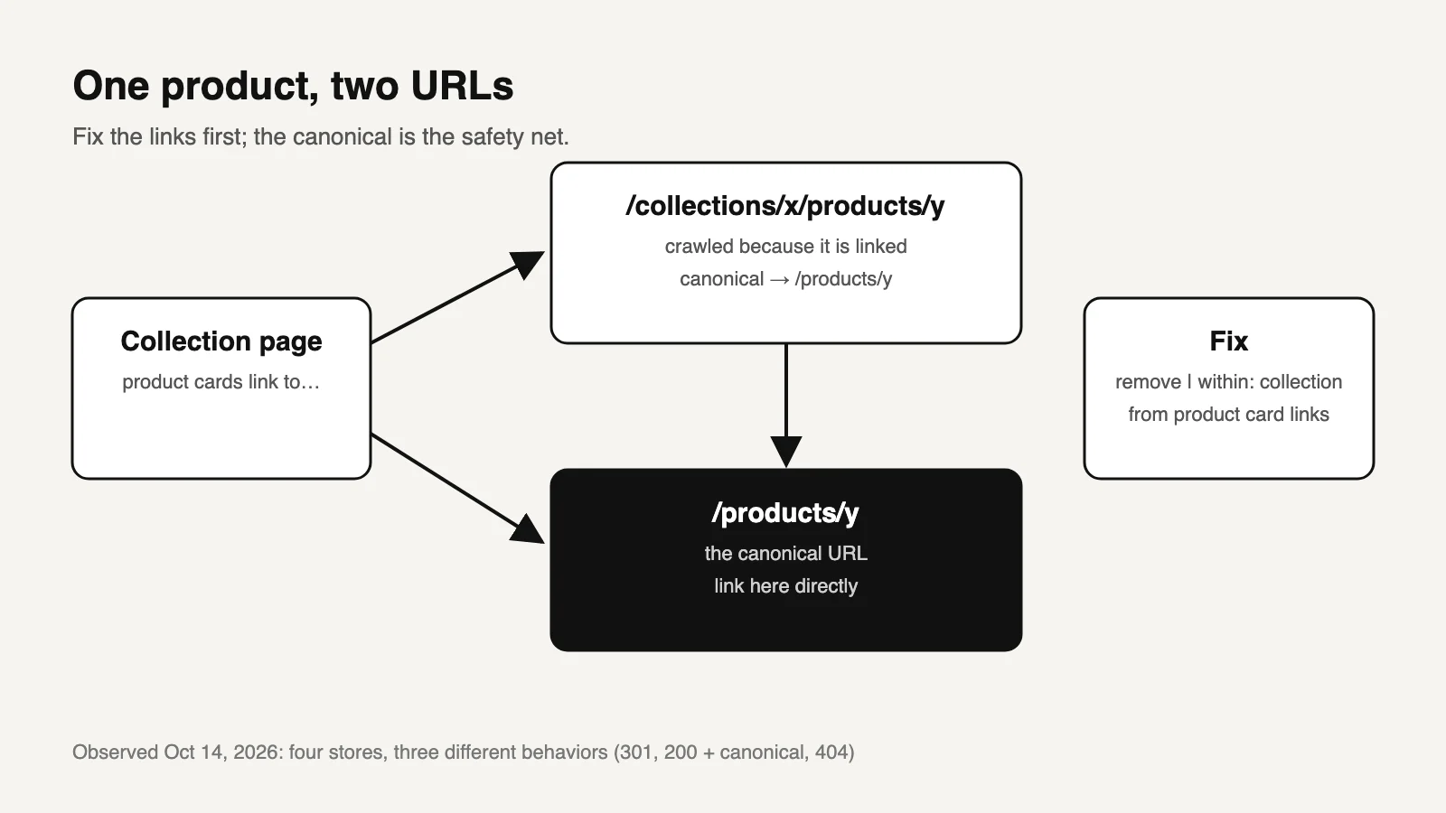 Diagram: a collection page links to /collections/x/products/y which canonicalises to /products/y; the fix links to /products/y directly