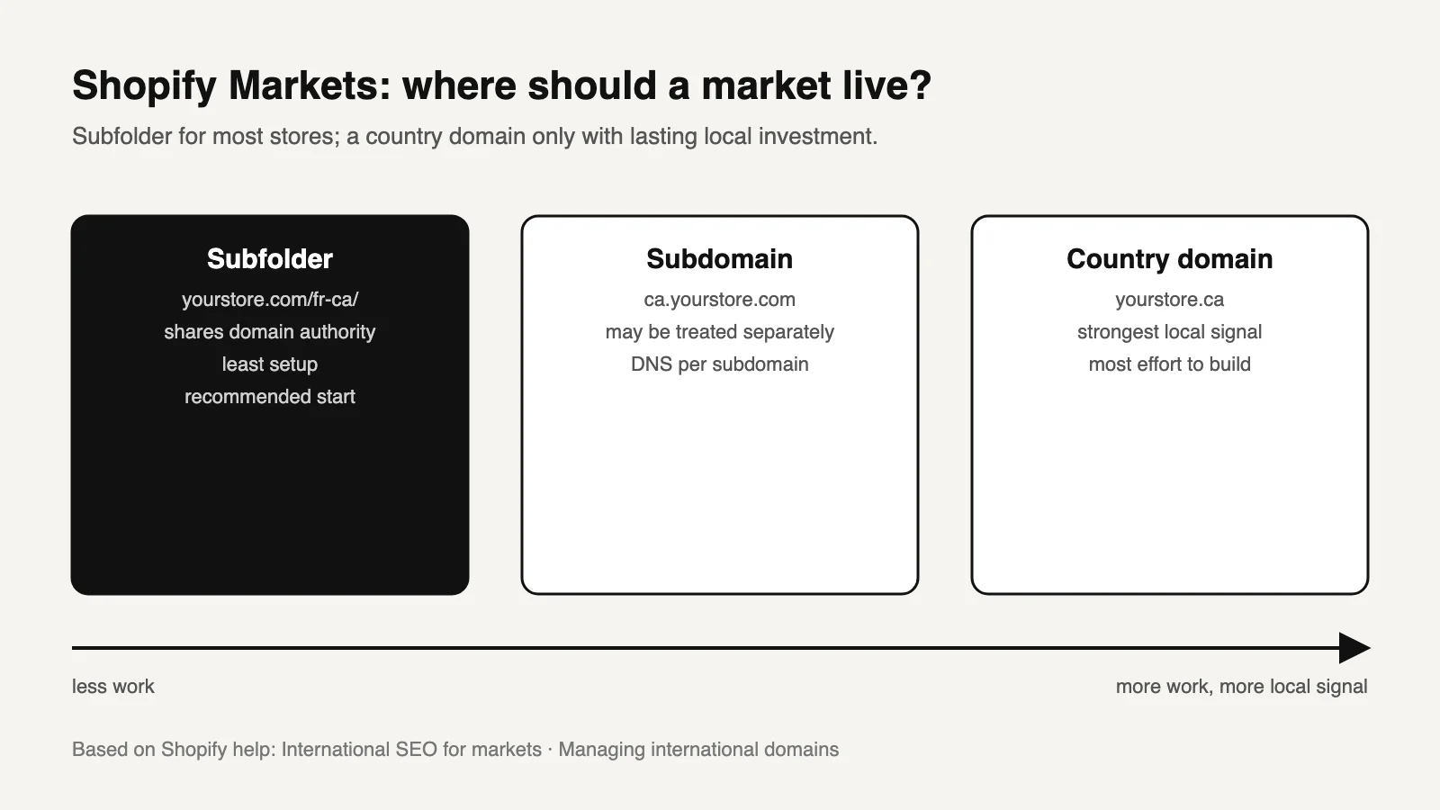 Diagram comparing Shopify Markets subfolder, subdomain and country domain options