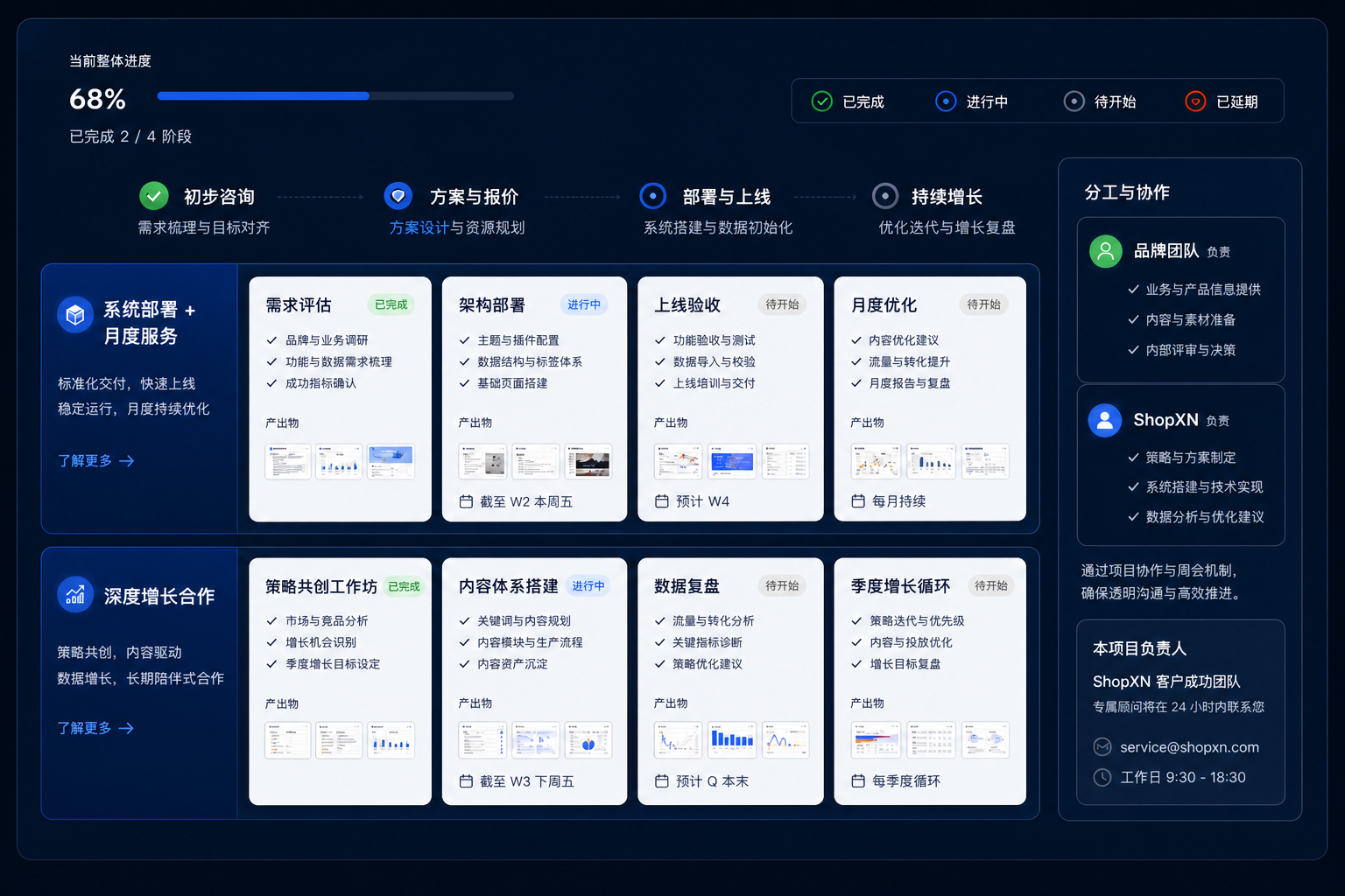 ShopXN 两种合作模式的四阶段项目交付板，展示里程碑、责任分工和持续增长流程