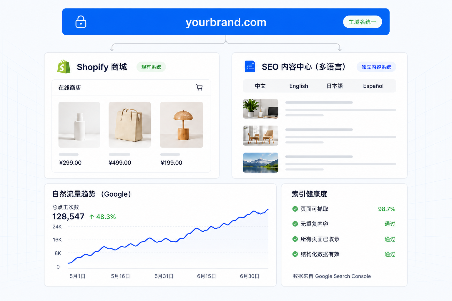 ShopXN主域名SEO增长系统：同一主域名连接Shopify商城、多语言内容中心、自然流量趋势与索引健康度
