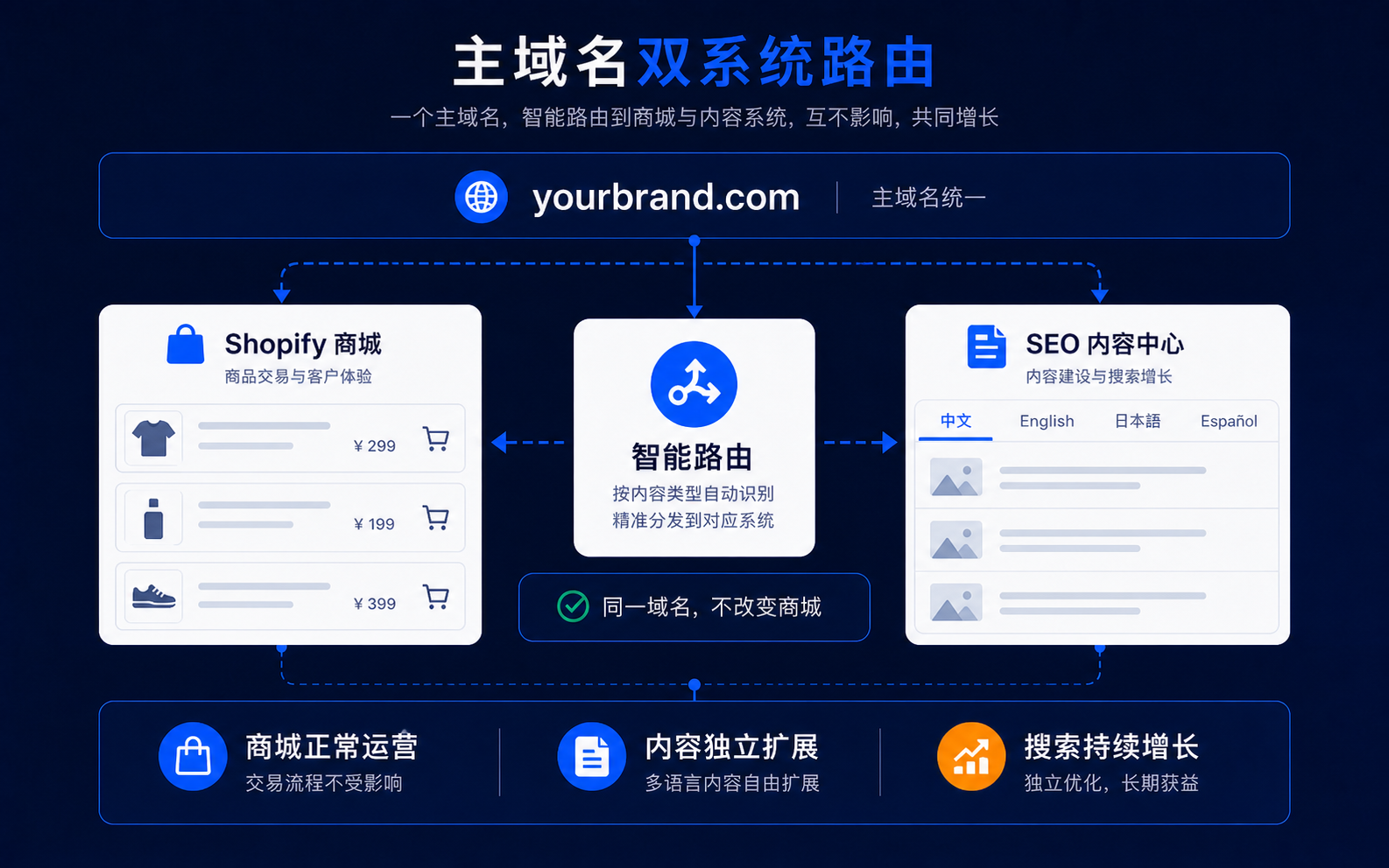 Shopify 商城经 CDN 智能路由连接多语言 SEO 内容引擎，并在主域名下获得自然搜索增长的部署蓝图